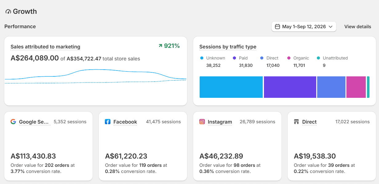 Shopify marketing attribution report for an anonymised Australian ecommerce brand