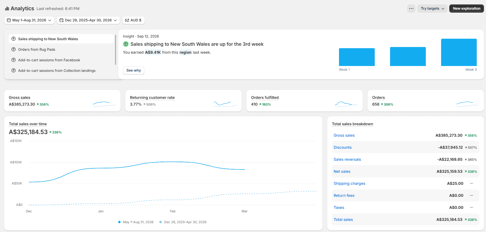 Shopify sales report for an anonymised Australian ecommerce brand