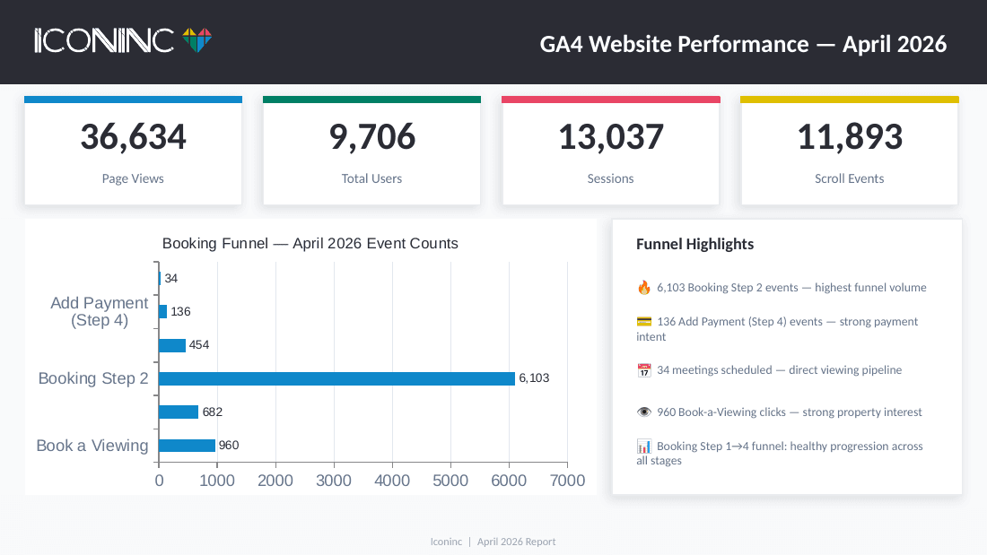 Iconinc April 2026 website booking funnel report