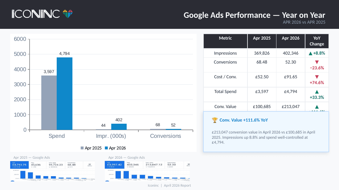 Iconinc April 2026 Google Ads performance report