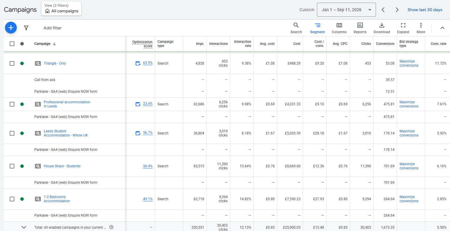 Parklane Properties Google Ads campaign report from January to September 2026