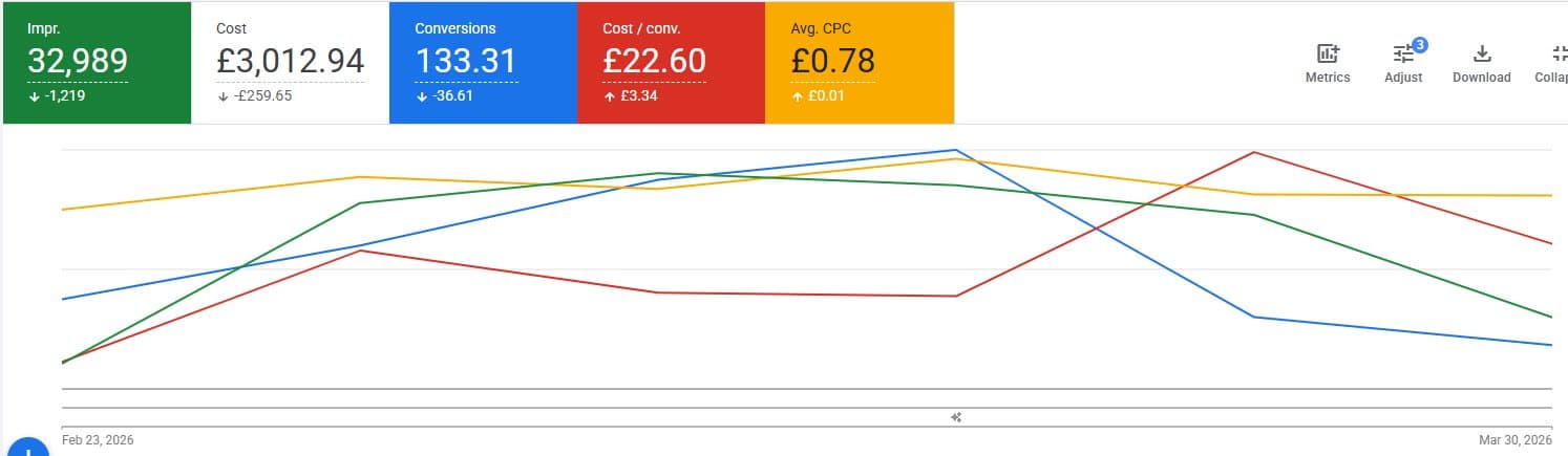 Parklane Properties Google Ads report for March 2026