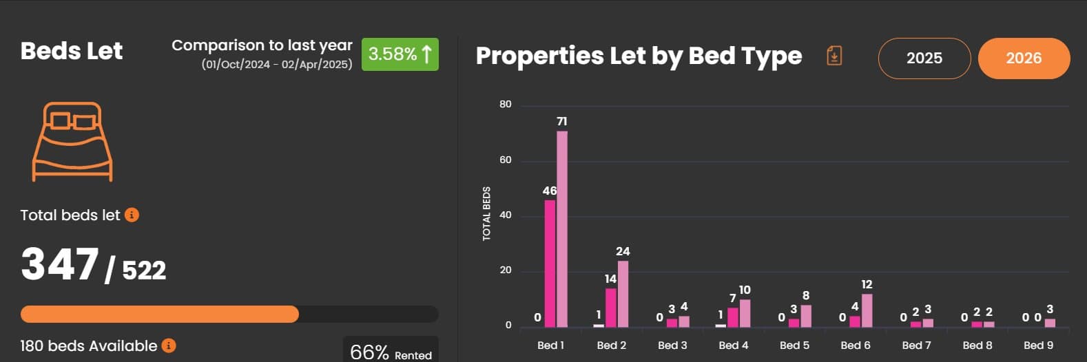 Parklane Properties beds let report for March 2026