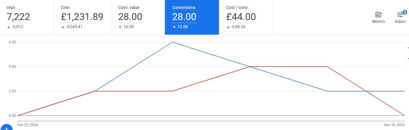 rentinc Google Ads report for March 2026