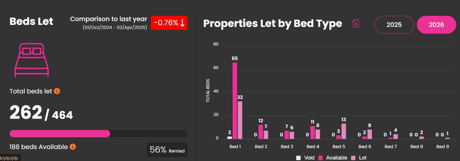 rentinc beds let report for March 2026